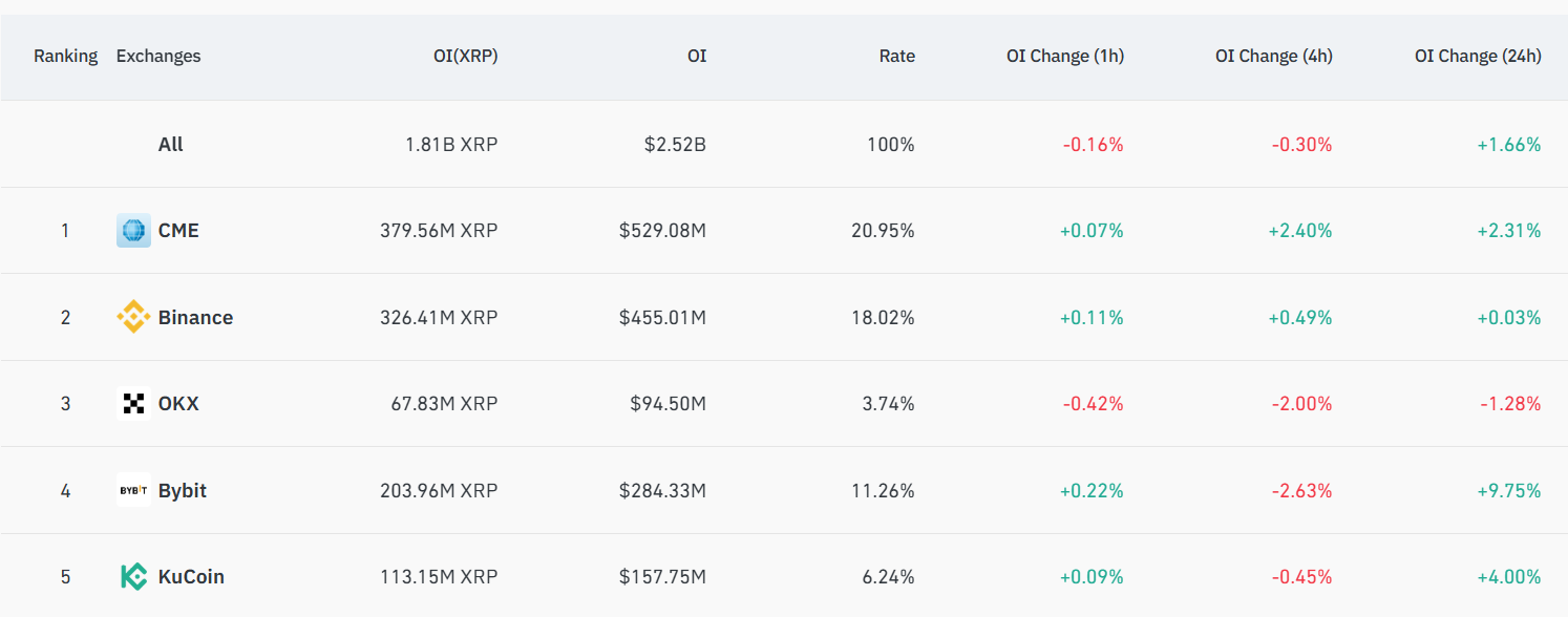 Interés abierto de futuros de XRP