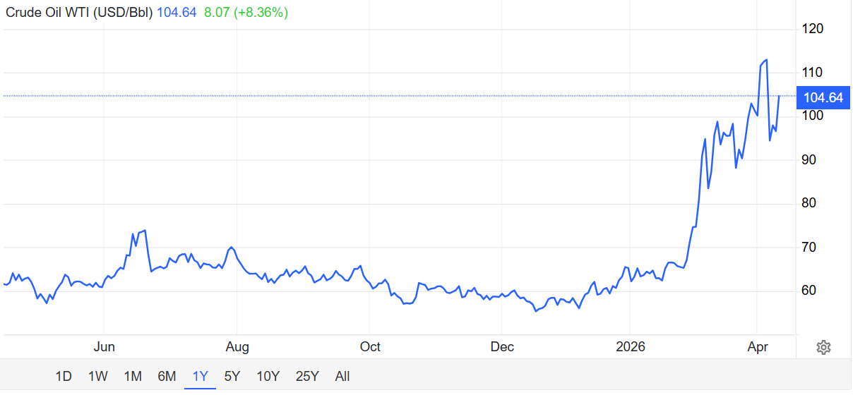 Crypto Price Today: Bitcoin Holds $70.7k, ETH Dips, DOT Slips as US Imposes Hormuz Blockade; OIL Surges, RAVEDAO Soars 130%