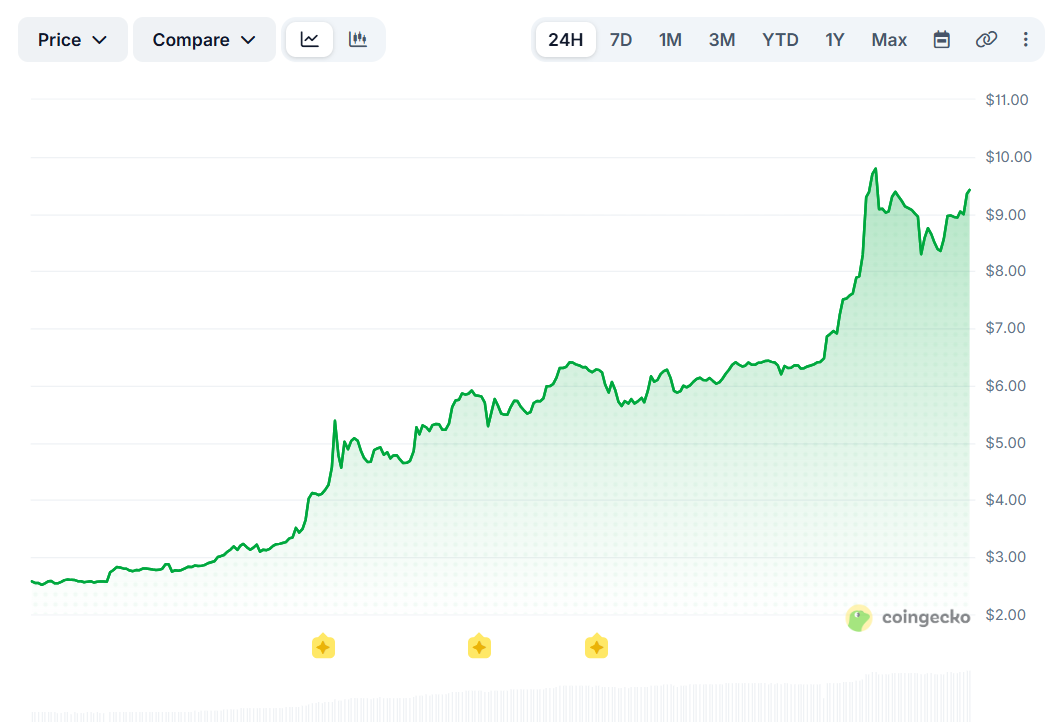 Crypto Price Today: Bitcoin Holds $70.7k, ETH Dips, DOT Slips as US Imposes Hormuz Blockade; OIL Surges, RAVEDAO Soars 130%