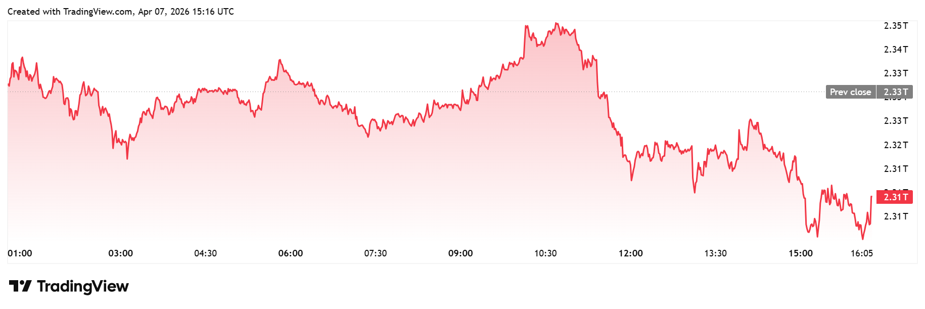 إجمالي القيمة السوقية للعملات المشفرة