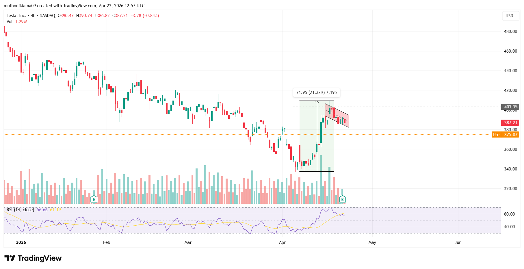TSLA Stock Price Outlook as Stronger Than Expected Q1 Earnings Mask $173M Bitcoin Loss