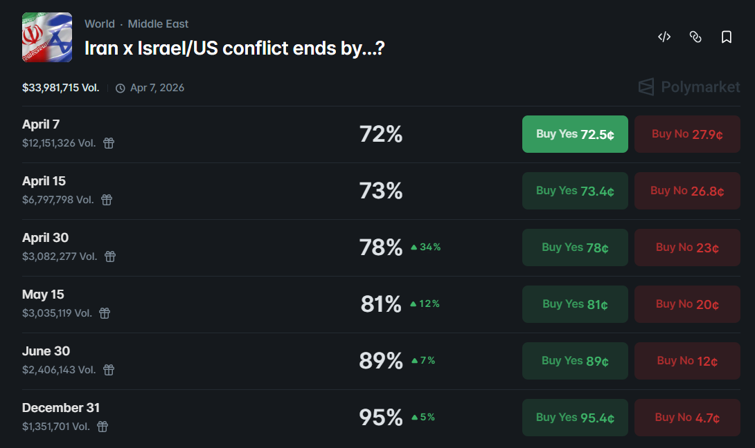 odds of the U.S.-Iran conflict end