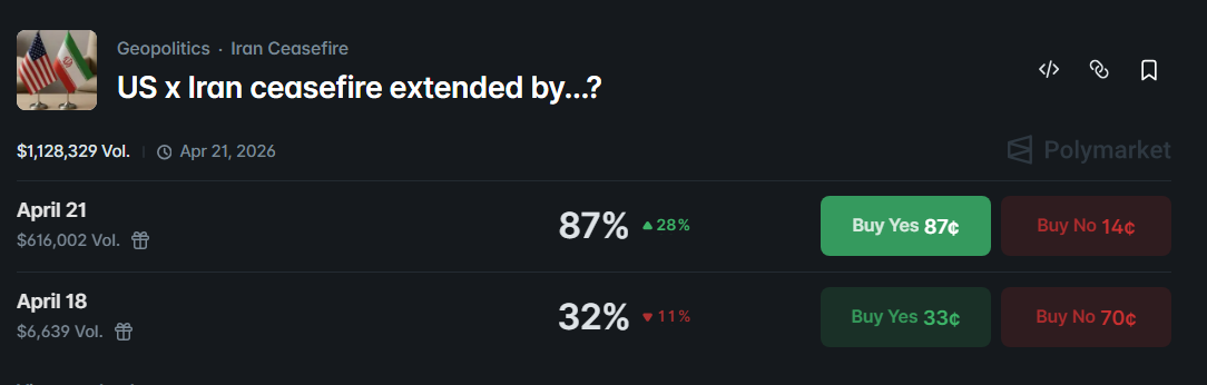 odds of if the ceasefire will be extended