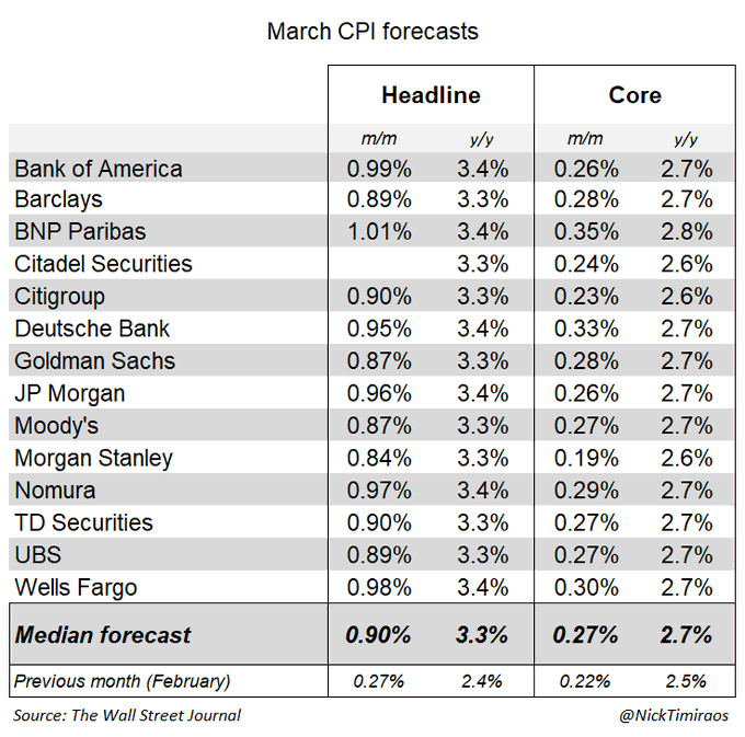 Wall Street March CPI Forecasts