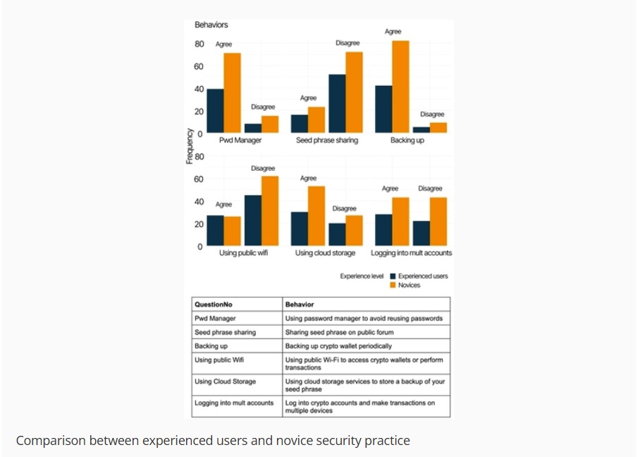 Comparison between experienced users and novice security practice chart
