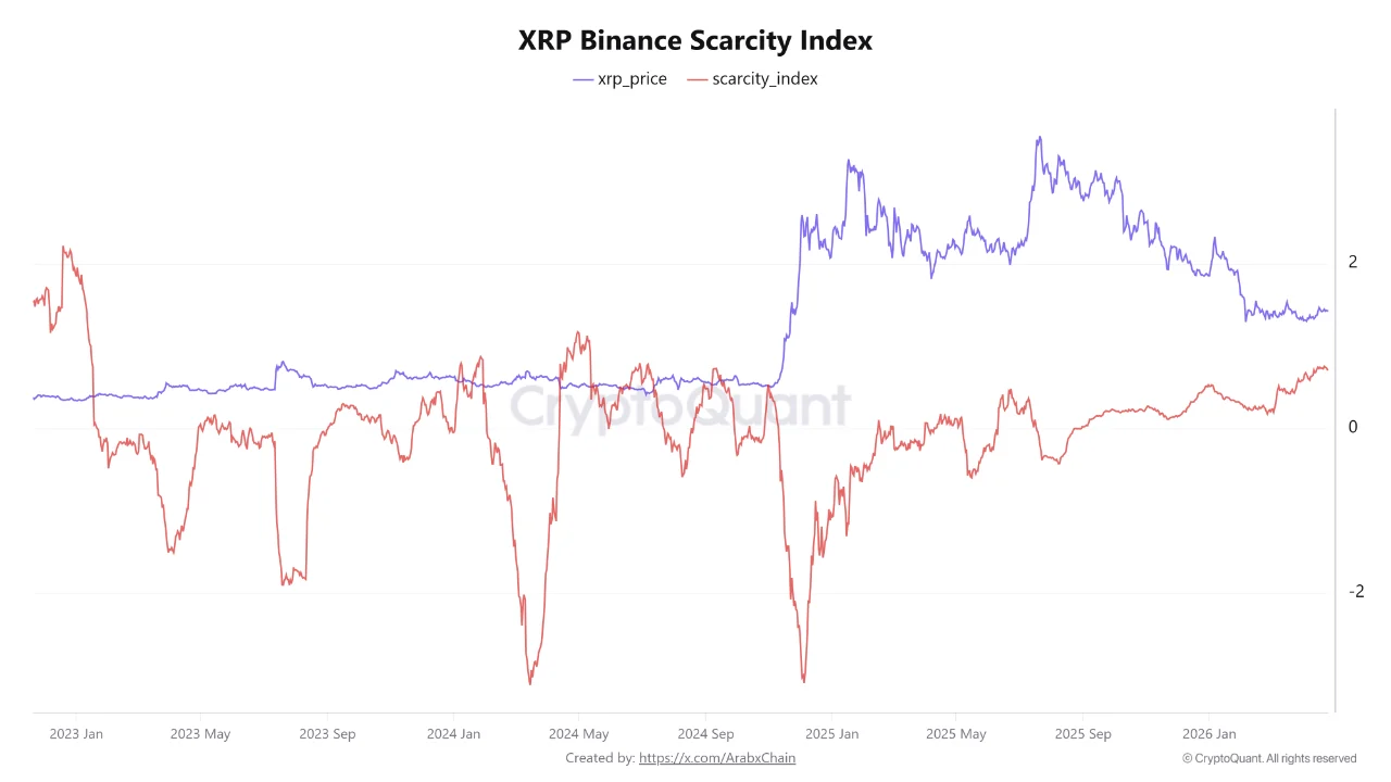 Índice de escasez de XRP en Binance