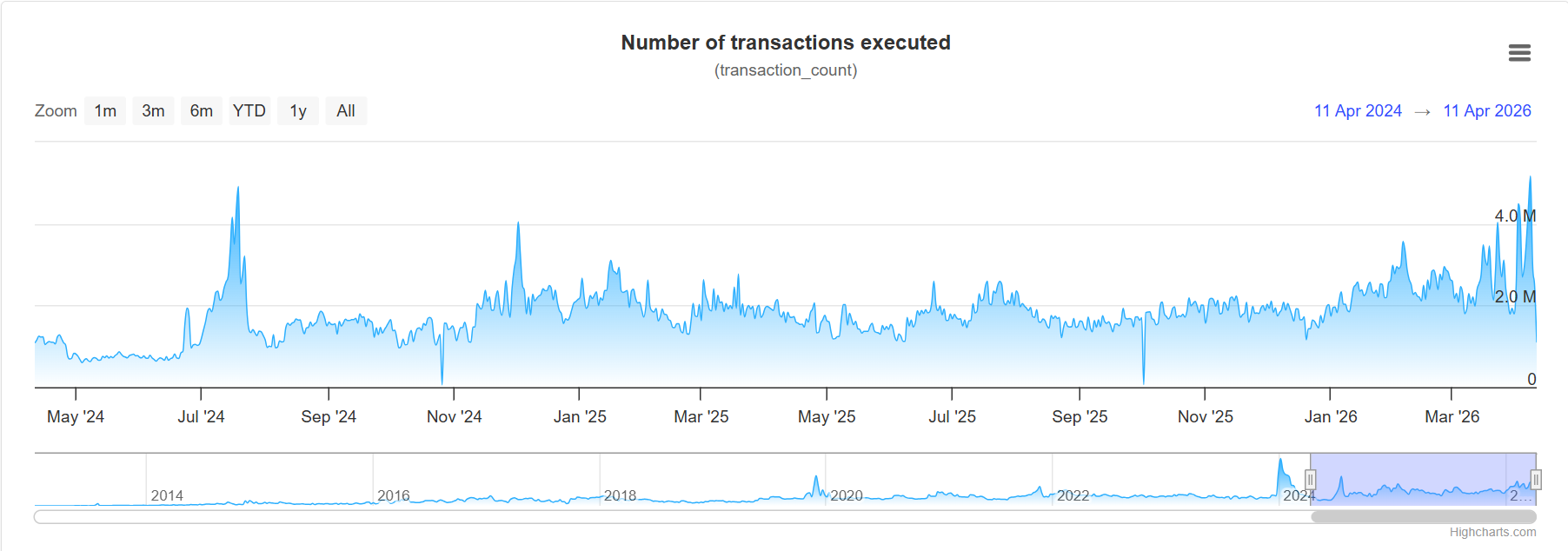 XRPL Transactions