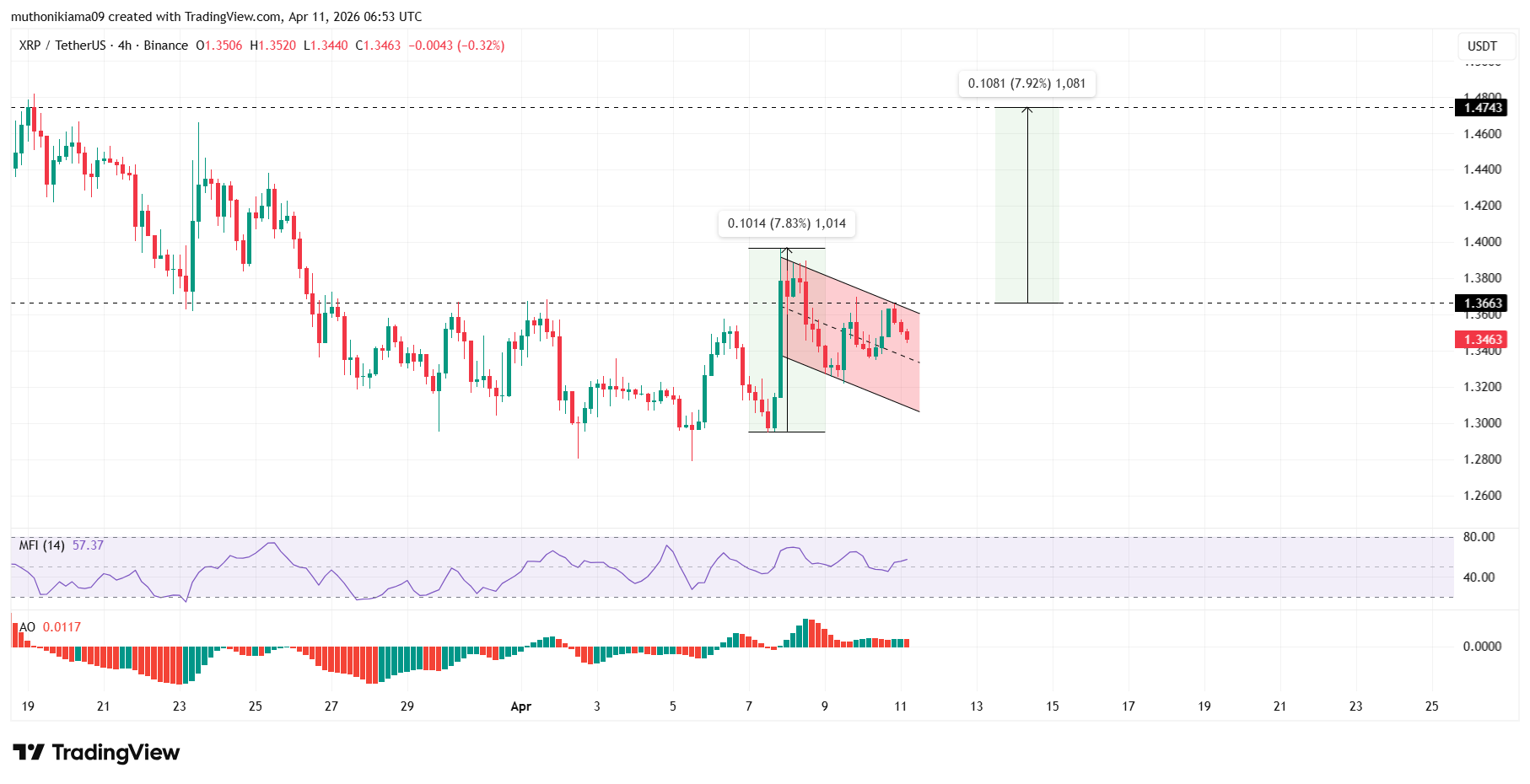 XRP Price Expectations As CLARITY Act Enters "Make It Or Break It" Week