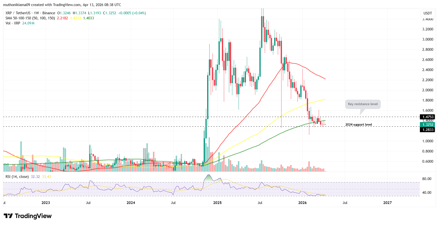 Will XRP Price Hold Key 2024 Support Level as CLARITY Act Enters Pivotal Week?