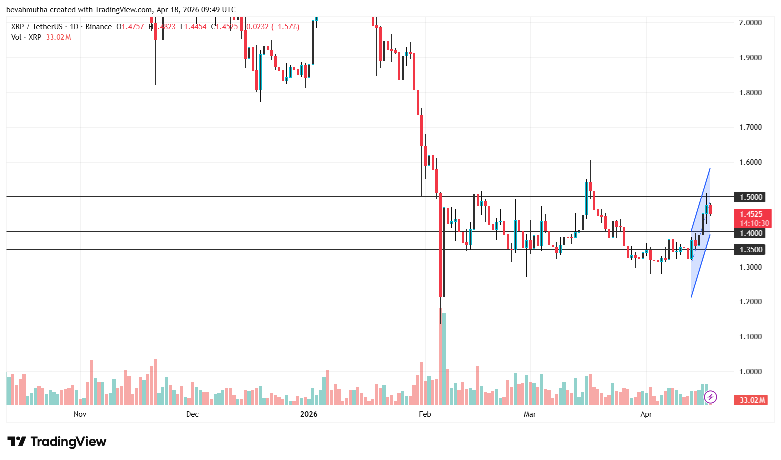 Crypto Price Today: BTC Hovers $77K, ETH Tops $2.4K, XRP Surges as S&P 500 Hits ATH, and RAVE Jumps 50%
