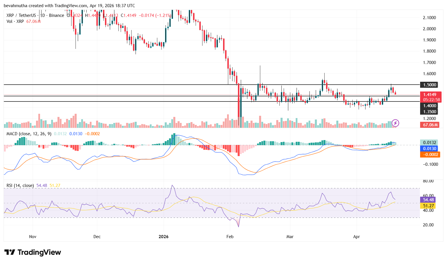 Top 2 Reasons Why XRP Price Stuck at $1.40?