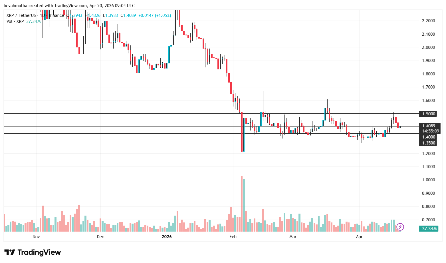Ethereum and XRP price forecasts after peace talks with Iran falter and the Strait of Hormuz is closed