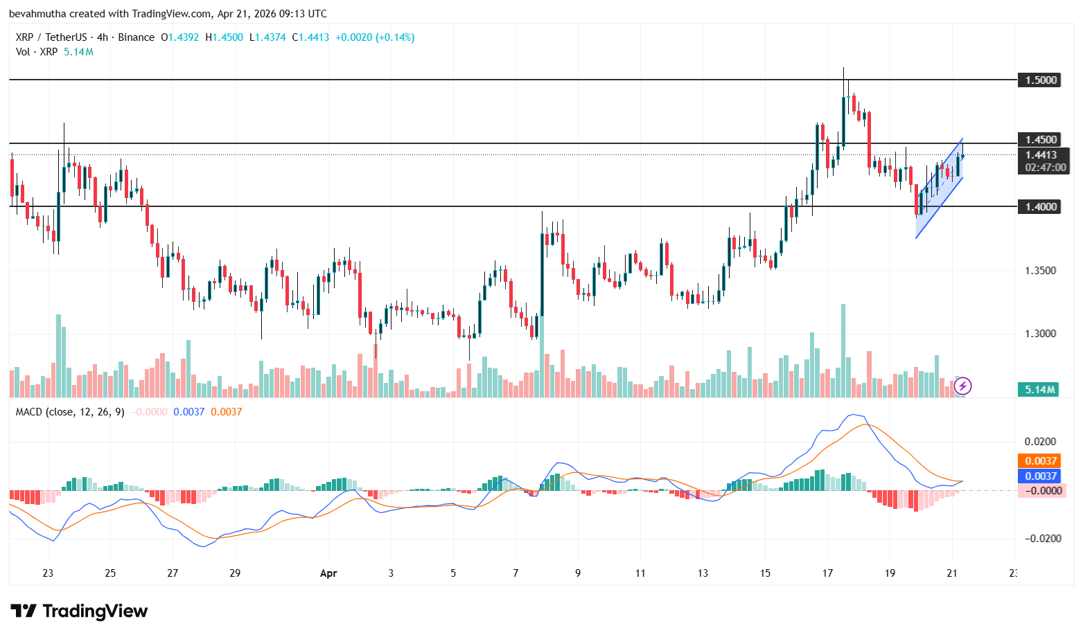 لماذا يتفوق سعر XRP على سعر البيتكوين والإيثيريوم هذا الأسبوع؟