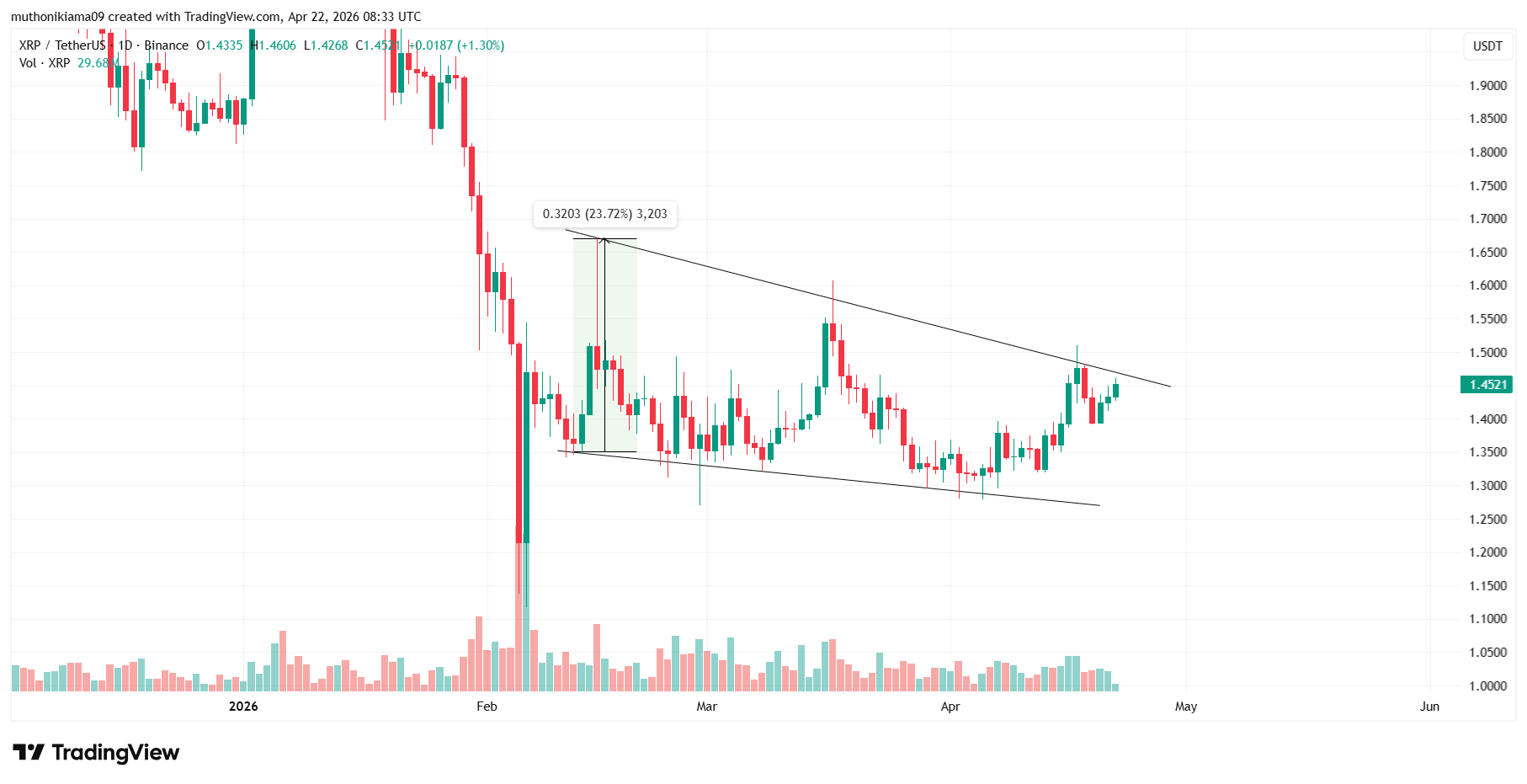 Crypto Market Today: BTC Breaks $78K, ETH Tests $2,400, XRP Soars to $1.45 as Trump Extends Iran Ceasefire