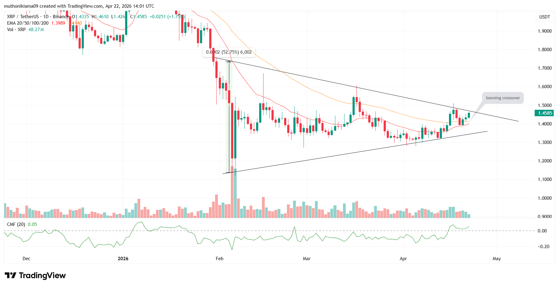 Will XRP Price Reach $2 as $34B US Bank Opens XRP Deposits to 13.7M Users?