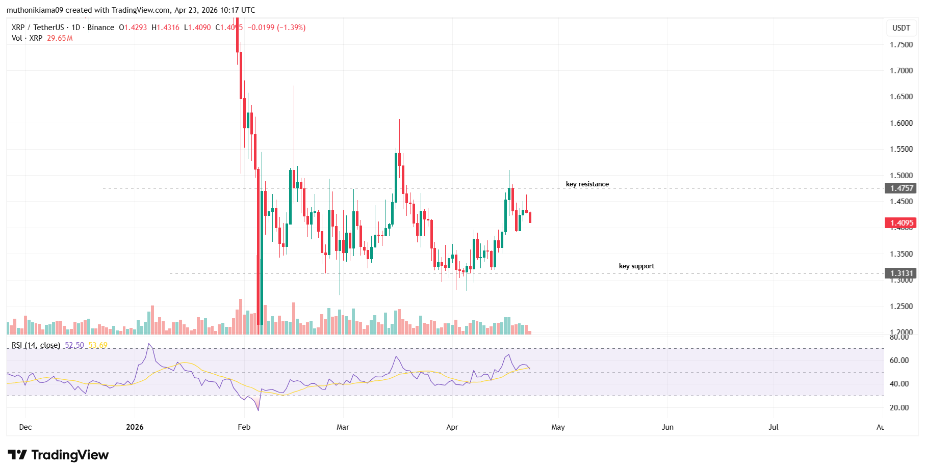 Is it Time to Exit XRP as CLARITY Act Passage Odds Hit a New Low?