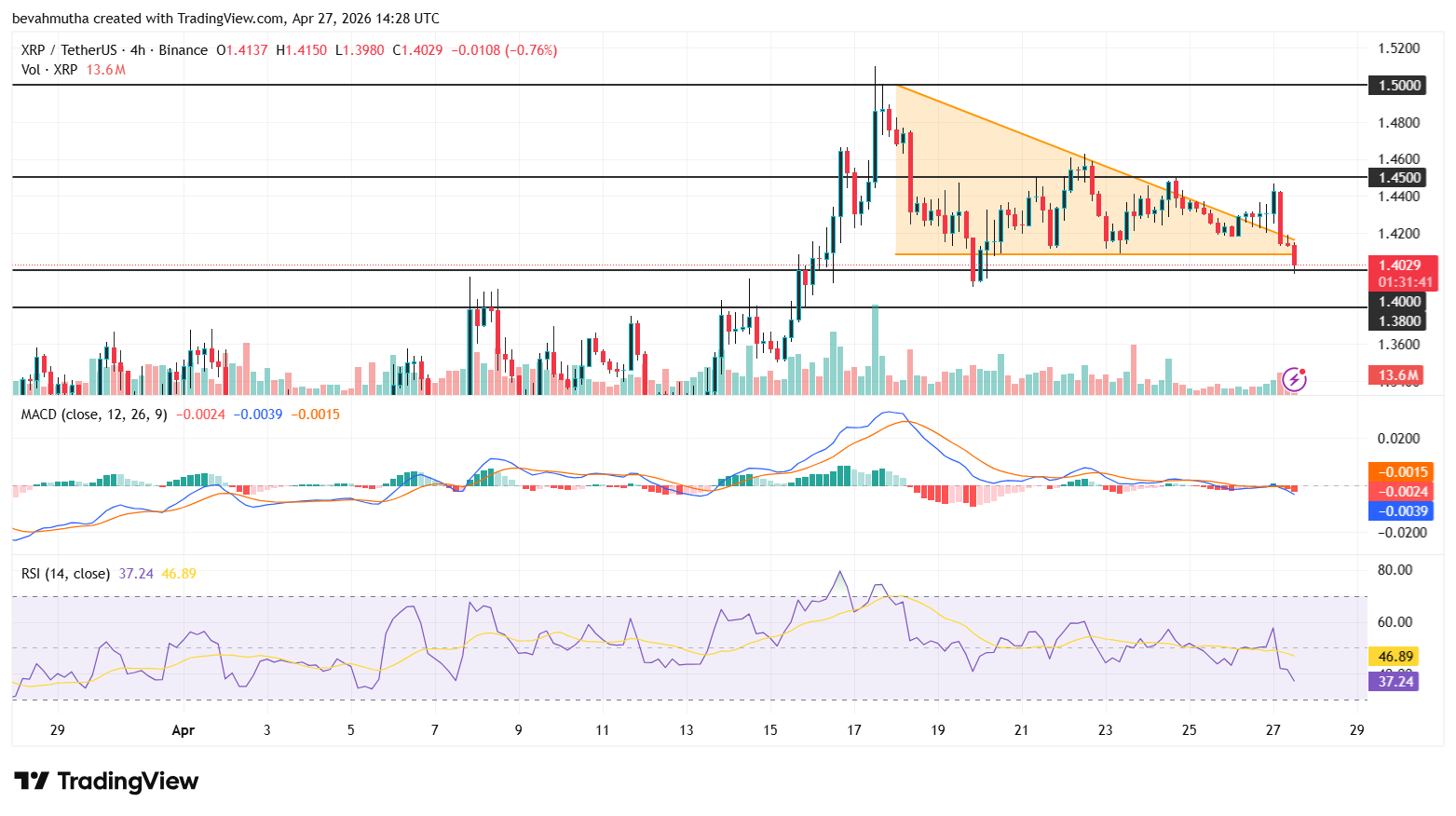 هل سيحافظ سعر XRP على مستوى 1.40 دولار مع تحول مؤشر MACD إلى اتجاه هبوطي في المثلث الهابط؟