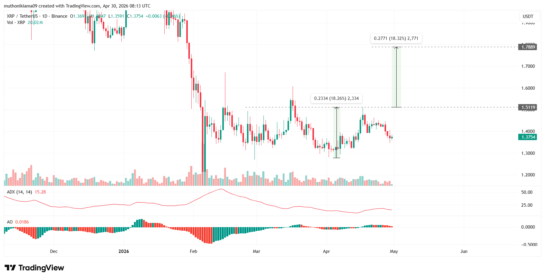 Will XRP Price Reach $1.80 in May 2026 Amid Rakuten Integration?