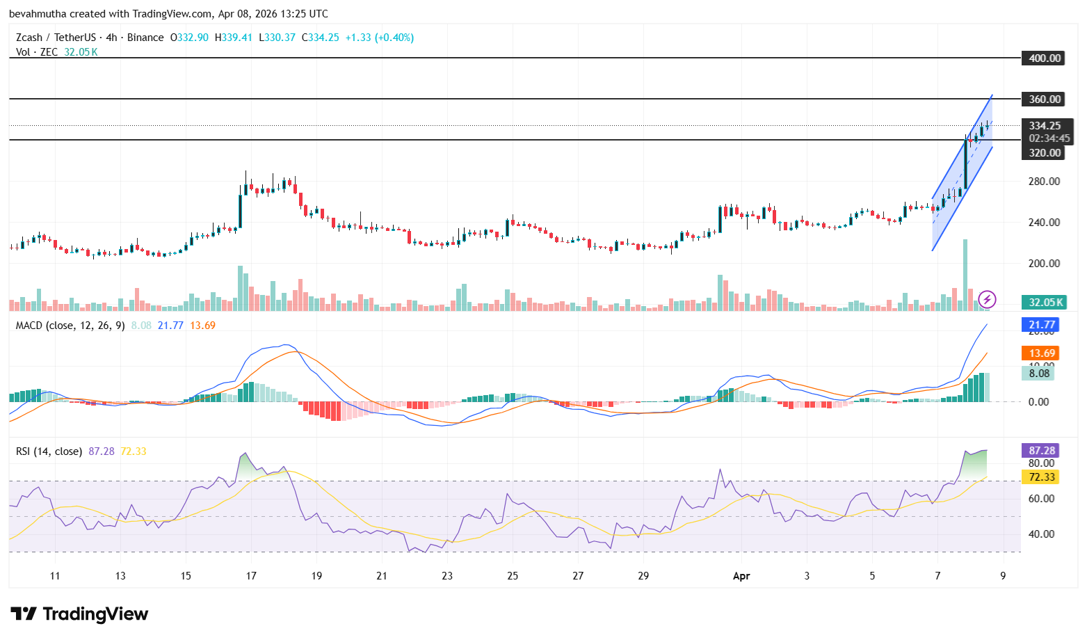 Why is Zcash Price Up By 30% Today (April 08)?
