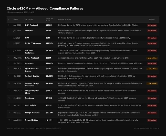 an image of the crypto hacks that Circle allegedly took minimal action in