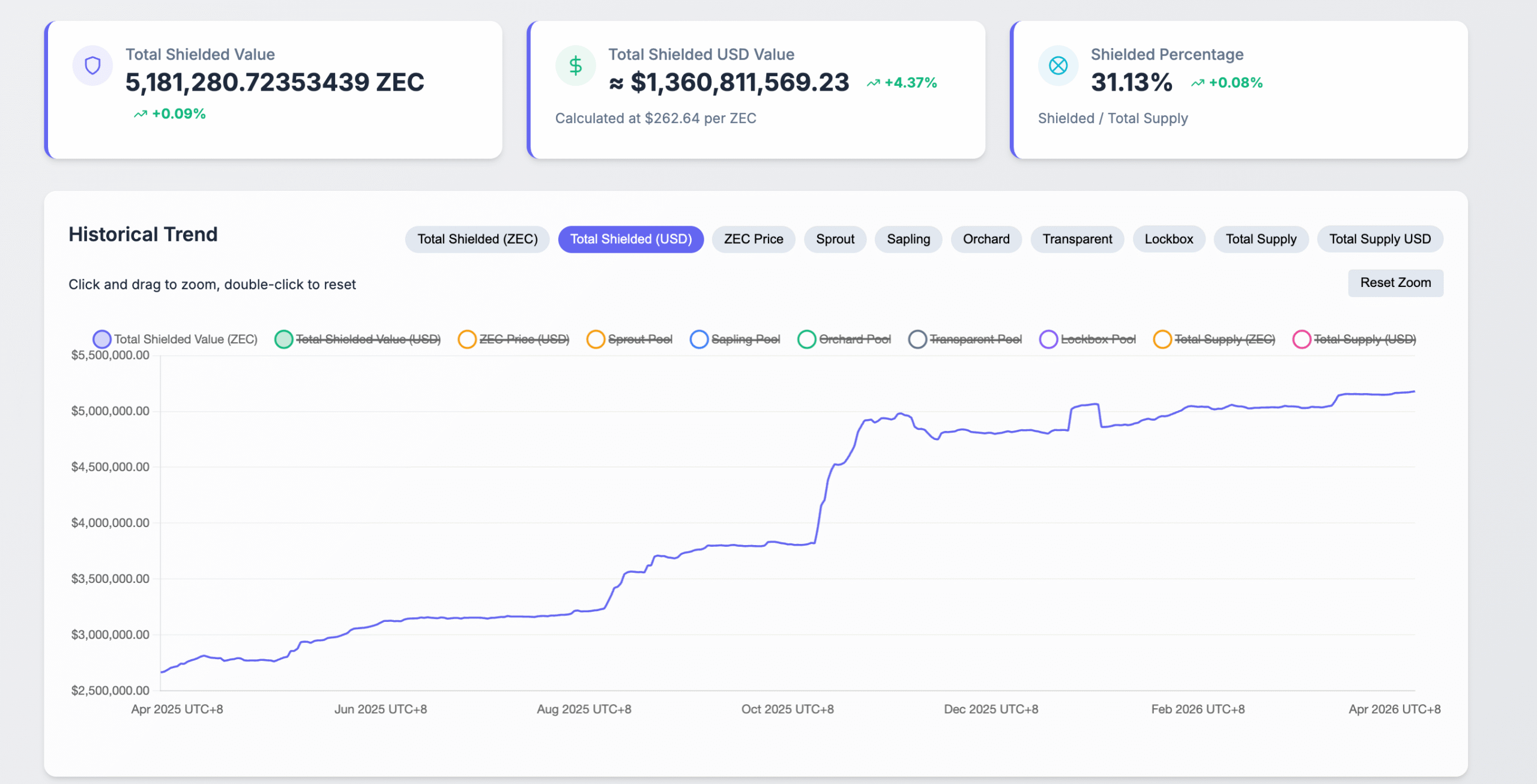 Why is Zcash Price Up By 30% Today (April 08)?
