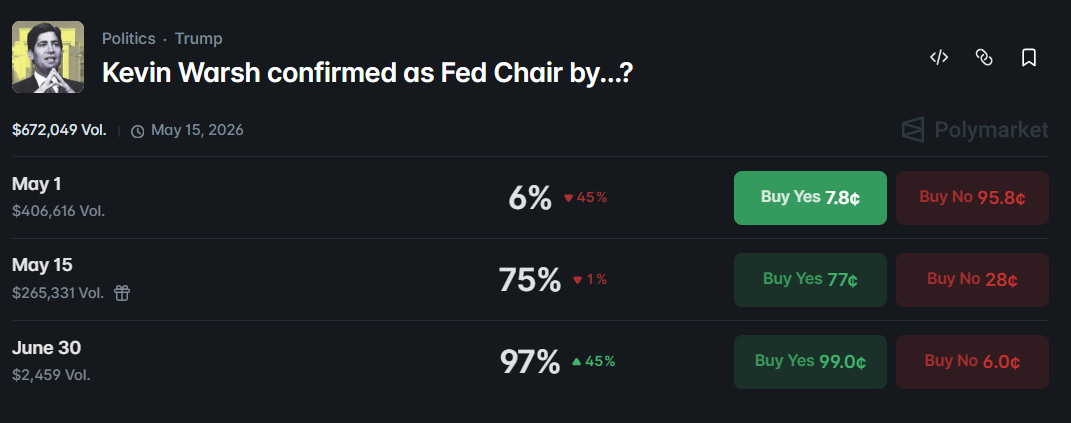 odds of Kevin Warsh being confirmed