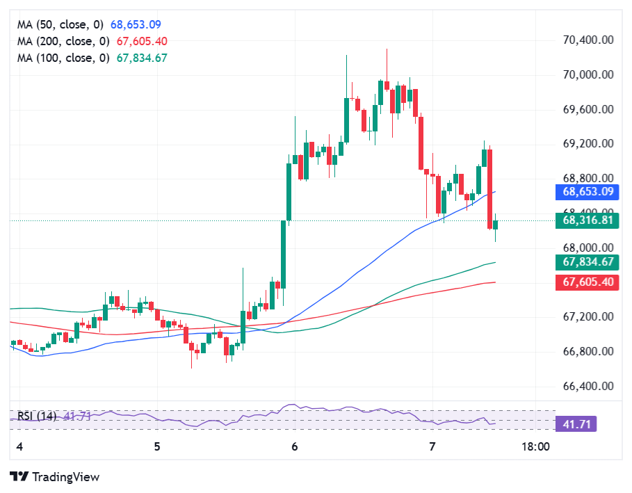 Bitcoin Price Chart in Daily Timeframe 