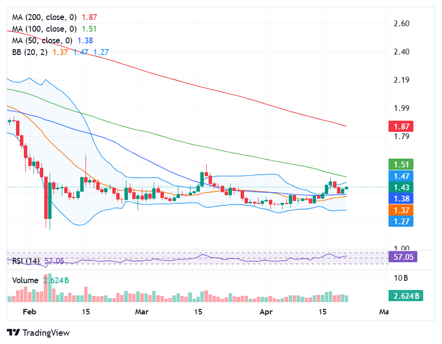 XRP Price in Daily Timeframe