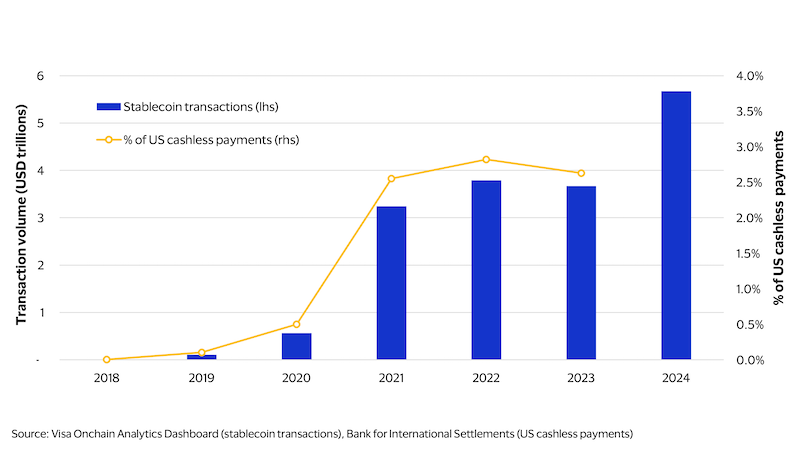 Stablecoin transactions chart
