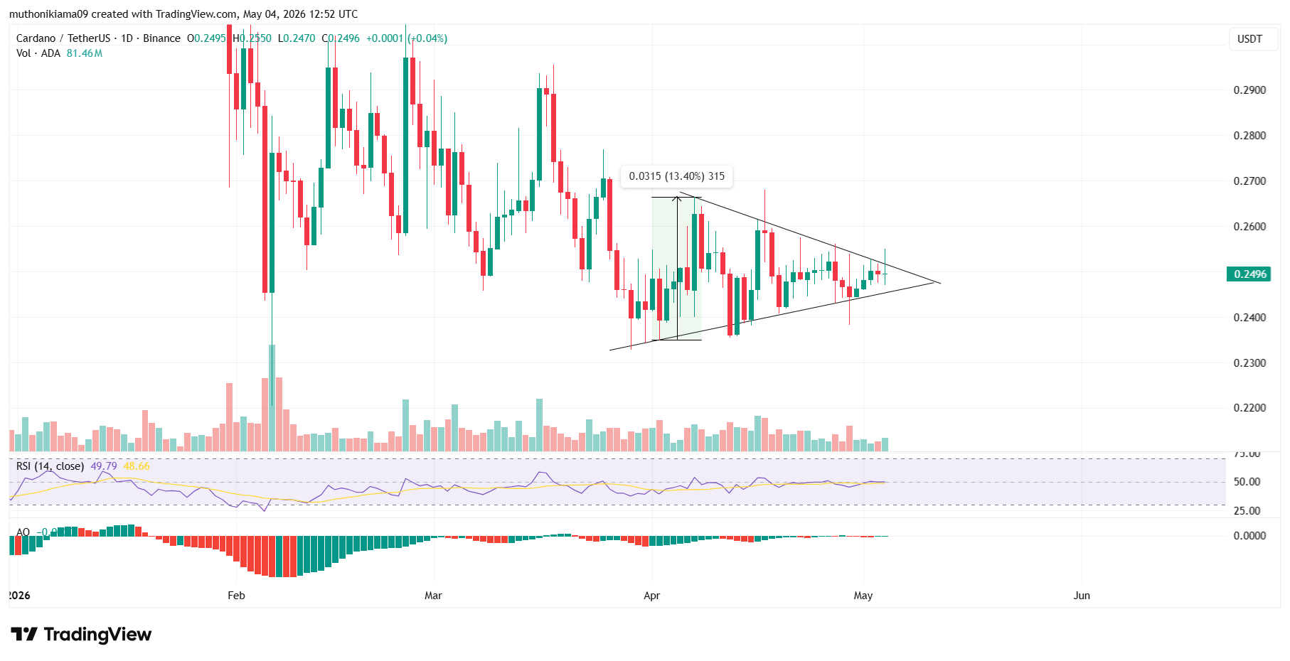 Cardano Price Outlook as DeFi TVL Tanks Despite Leios Upgrade Hype