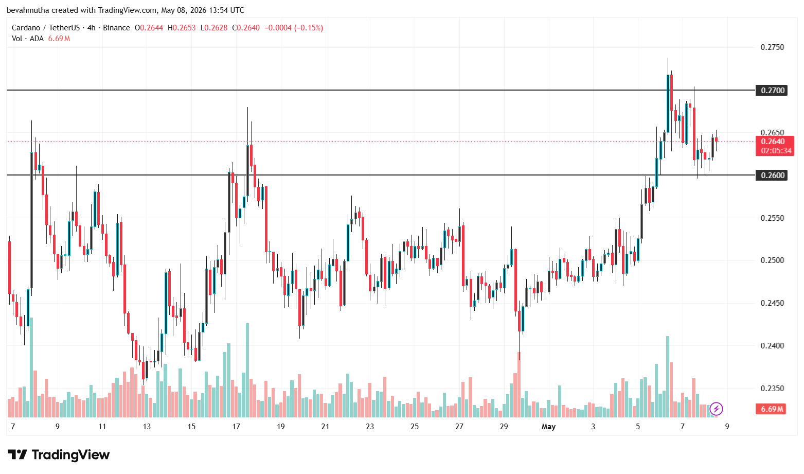 Crypto Price Today: Dogecoin Drops 4%, Cardano Slips and BTC Rally Pauses as Trump Confirms Iran Ceasefire Holds