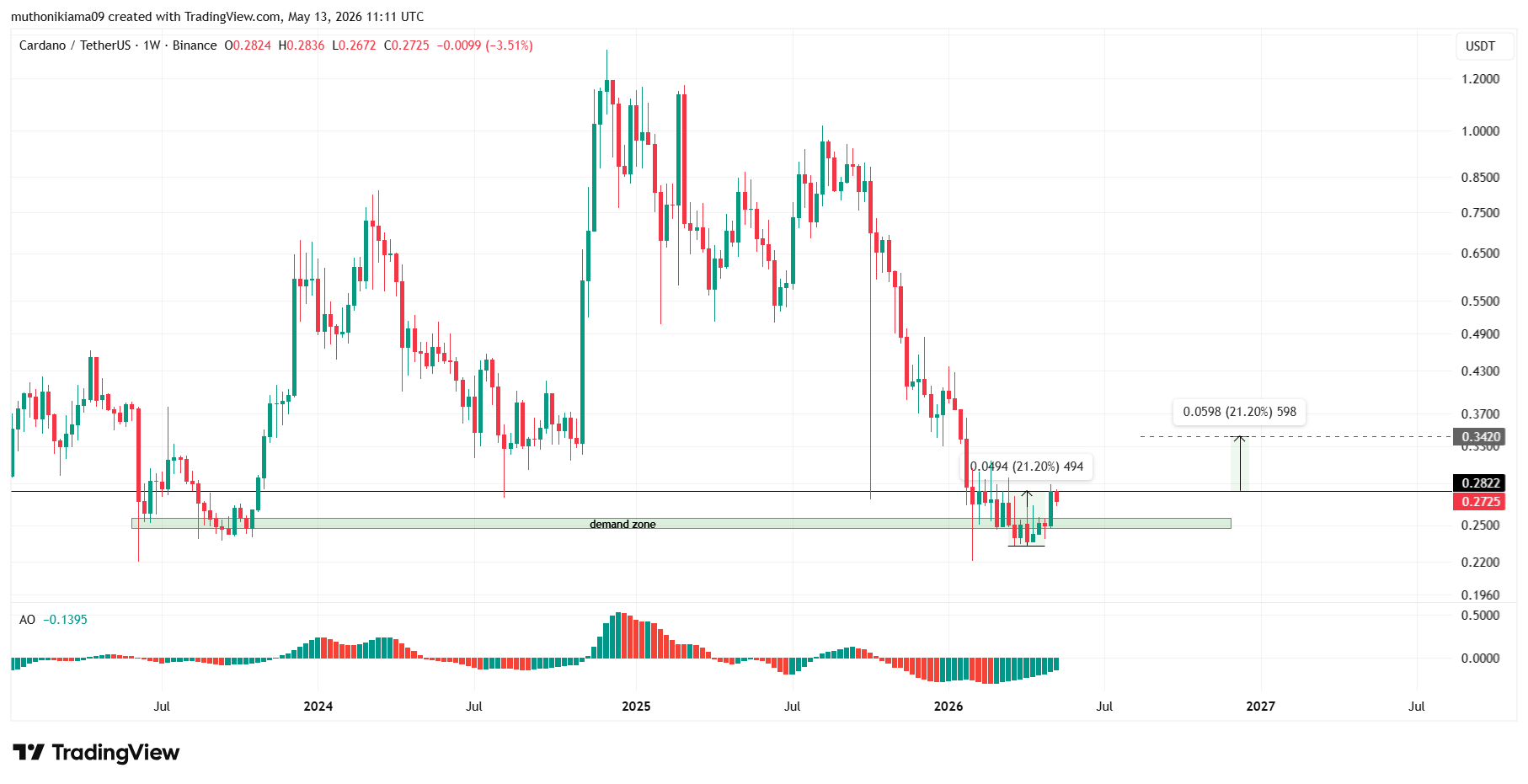 Will Cardano Price Rally as Hoskinson Confirms Revised CLARITY Act Recognizes ADA’s Non-Security Status?