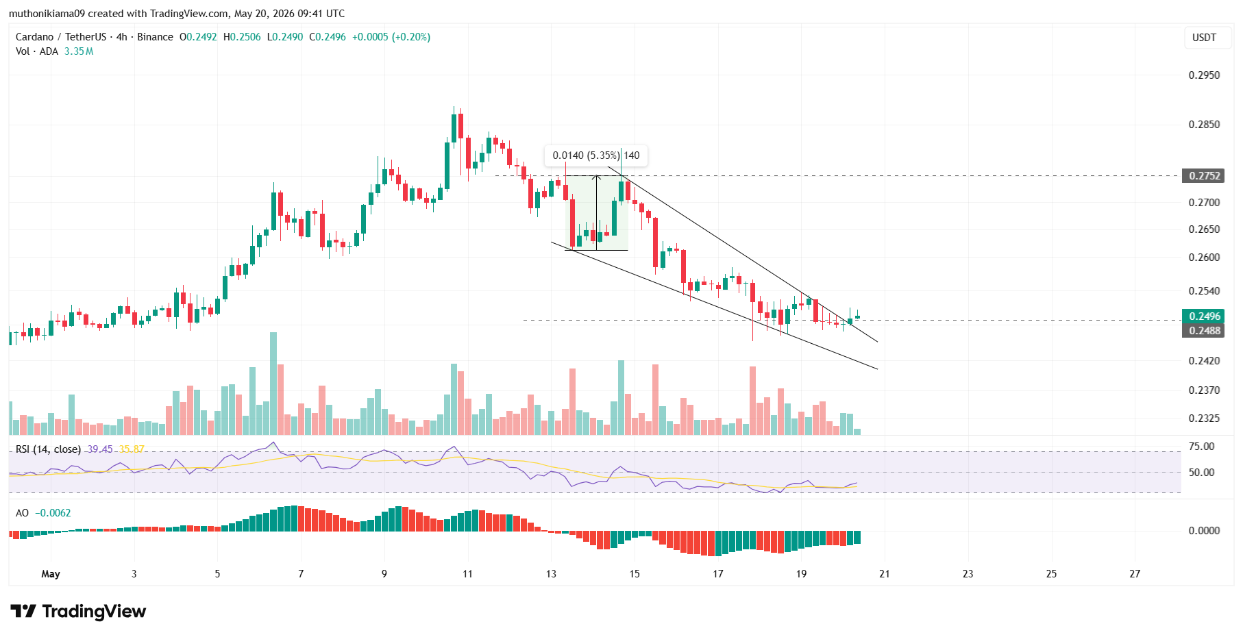 ardano Price Prediction as V11 Van Rossem Hard Fork Goes Live Ahead of May 29 Governance Vote