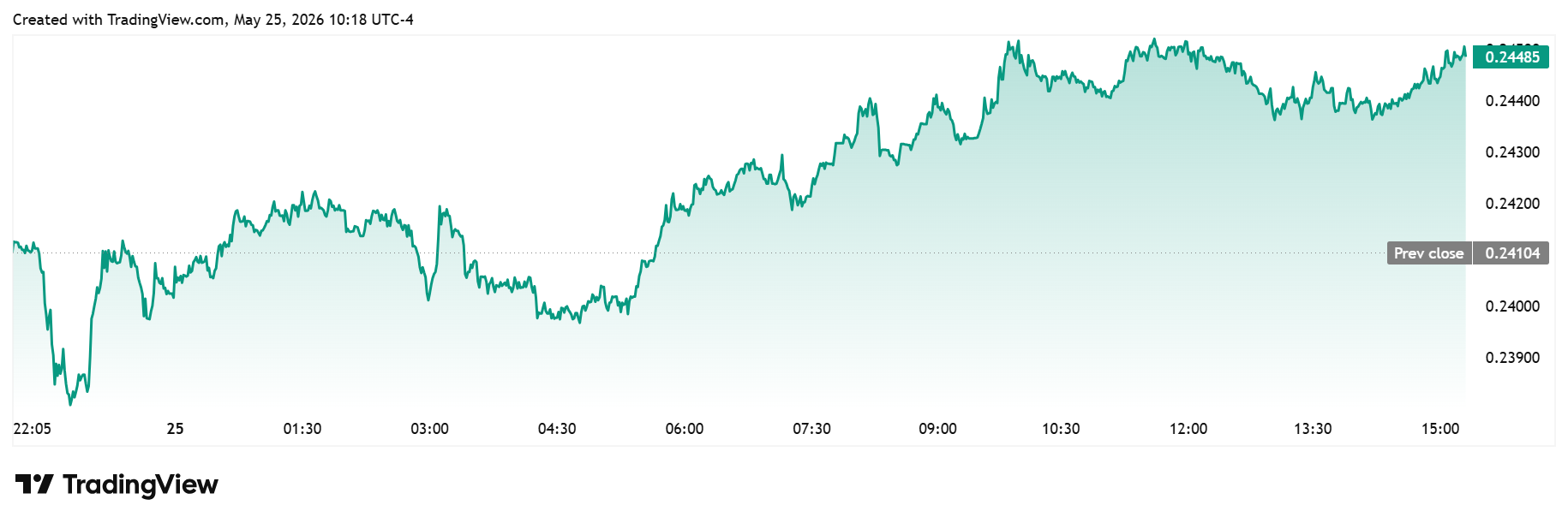 ADA daily chart
