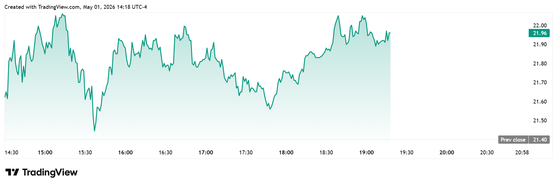 BMNR daily chart