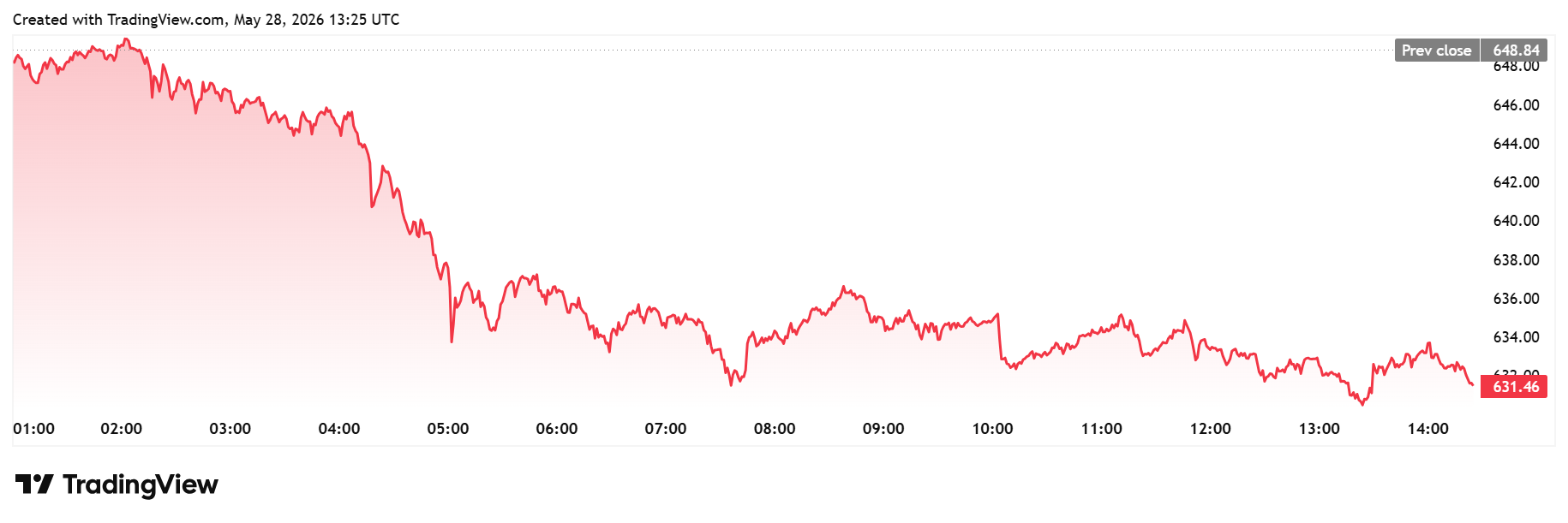 BNB daily chart