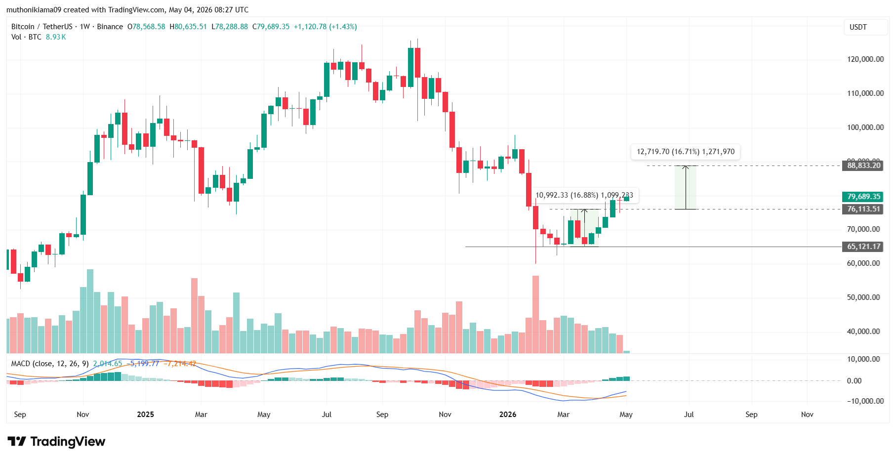 Why Top Analysts Believe Bitcoin Price Could Smash $88K This Week