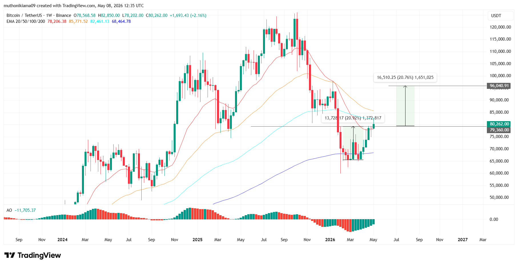 How High Will Bitcoin Price Go if Trump Launches a Strategic BTC Reserve Before Q2 Ends?