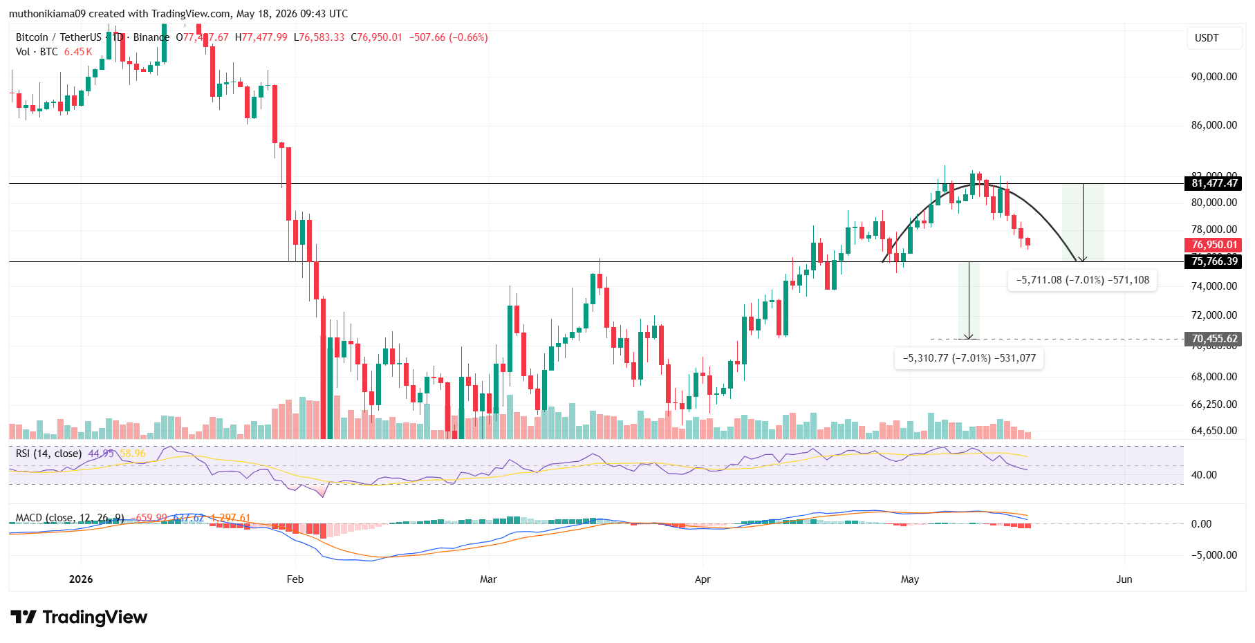 3 Events That Could Move Bitcoin Price This Week After $180M Liquidation Squeeze