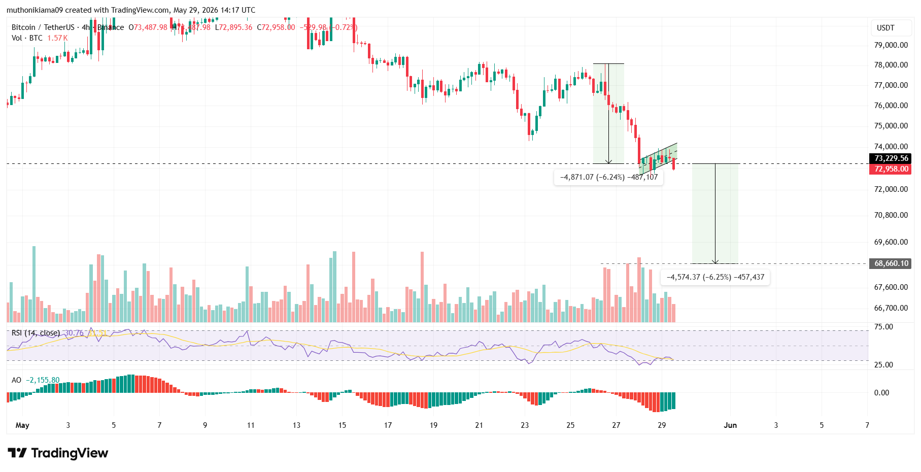 Is AI Draining Bitcoin Liquidity as IBIT Outflows Extend While Wall Street Flocks to Anthropic?