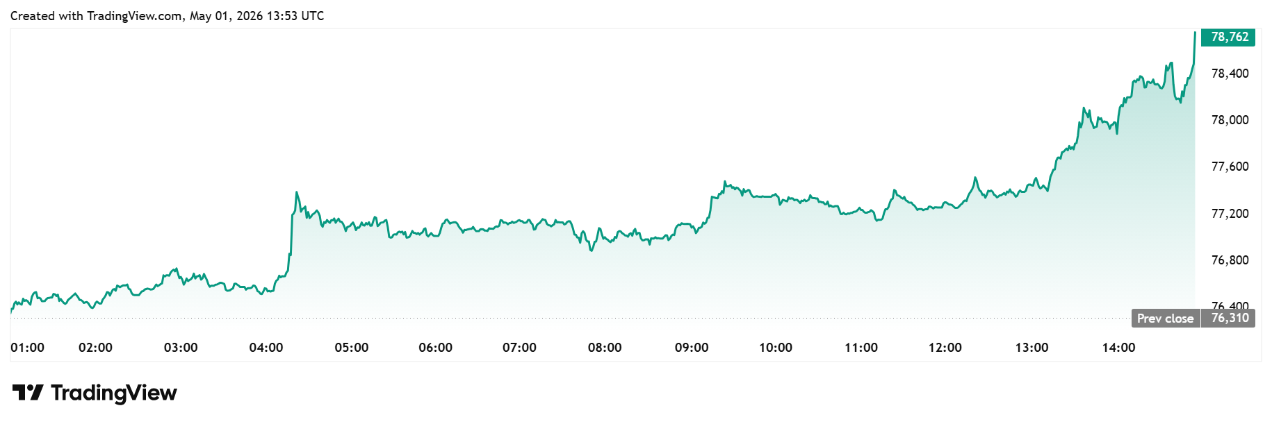 Gráfico diario de Bitcoin