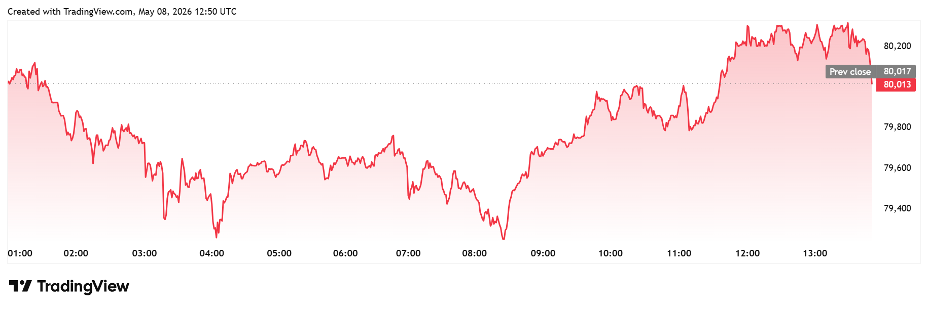 Bitcoin daily chart