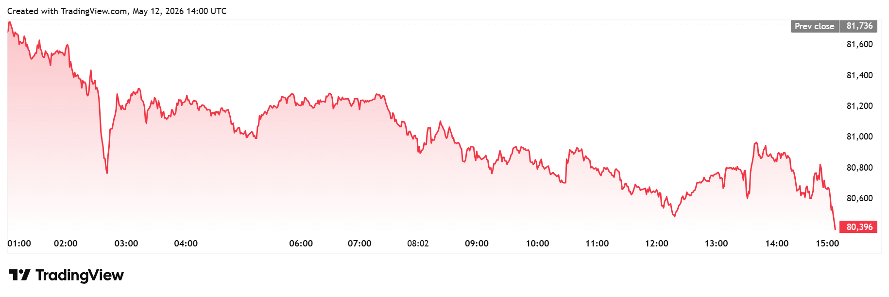 Bitcoin daily chart
