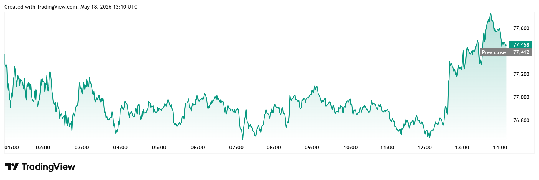 Bitcoin daily chart