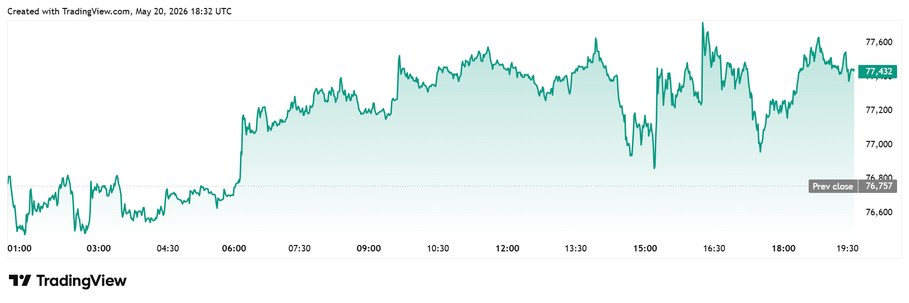 gráfico diário do Bitcoin
