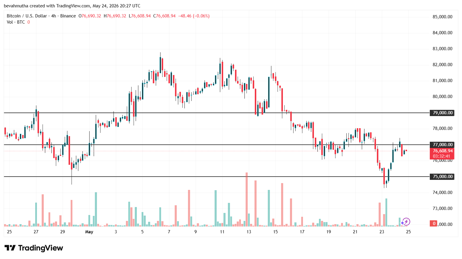 Will Crypto Market Rise This Week?