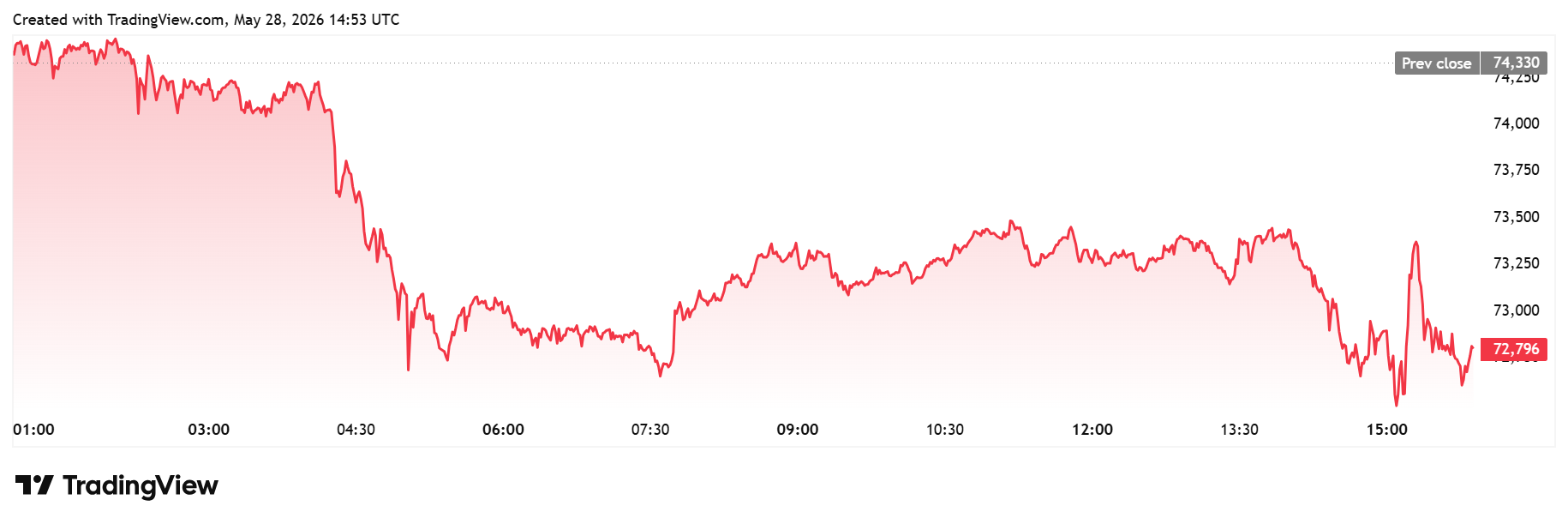 Bitcoin daily chart