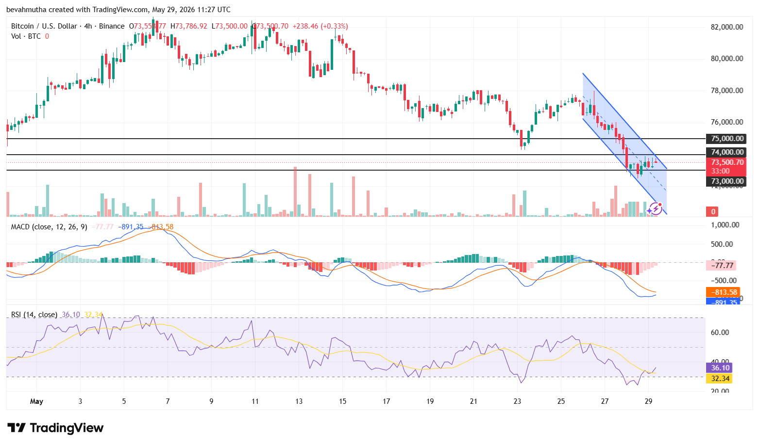US-Iran Tensions Turn Bitcoin Price Into a Macro Risk Barometer Again