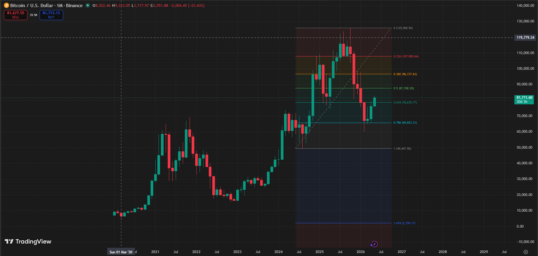 Bitcoin (BTC) Momentum