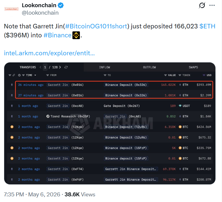 Bitcoin OG Deposits $396M Ethereum into Binance